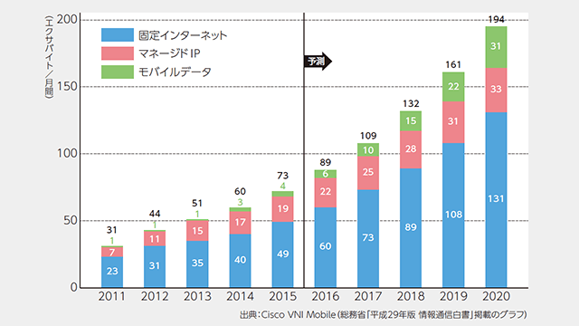 図1 世界のトラフィックの推移及び予測(トラフィック種別)