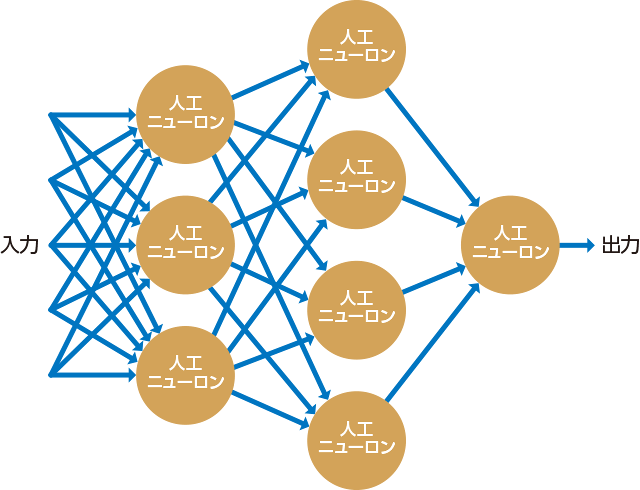 図2　単純化したニューラルネットワークの概念図