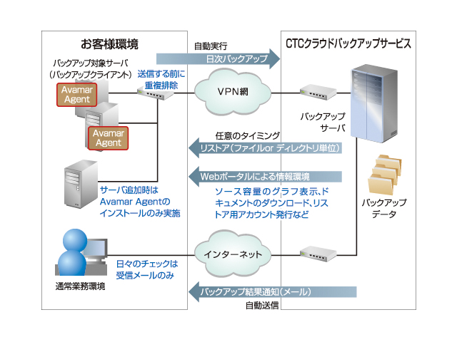図3　CTCクラウドバックアップサービス利用イメージ