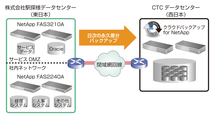 CTCのクラウドバックアップ for NetAppのサービス概要図