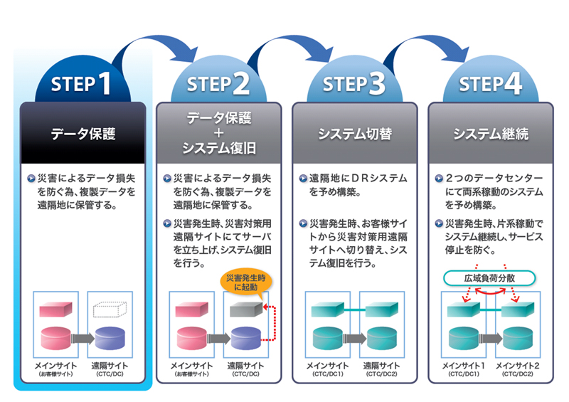 図1　災害対策における4段階の構築方法イメージ