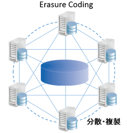 Erasue Coding　イメージ