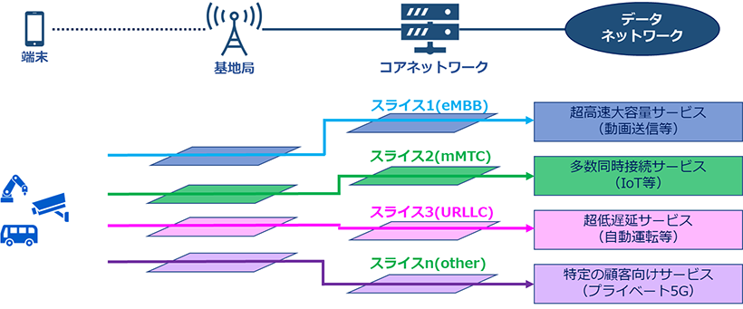 図2：ネットワークスライシングイメージ（当社作成）