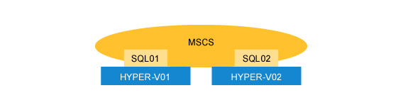 図1：2台のHYPER-Vサーバ上でのクラスタ化のイメージ