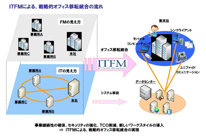 ITFMによる、戦略的オフィス移転統合の流れ