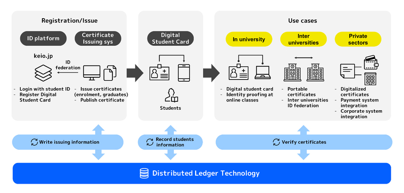 Digital Identity Platform Use Diagram