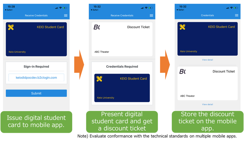 Example of Use: Issuing a student discount ticket by presenting a digital student ID card