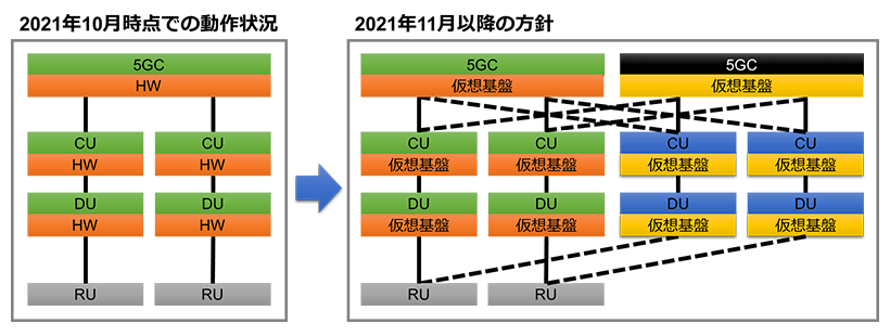 5G基地局検証システムの構成
