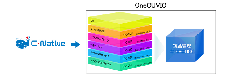 OneCUVICにおけるC-Nativeの位置づけ