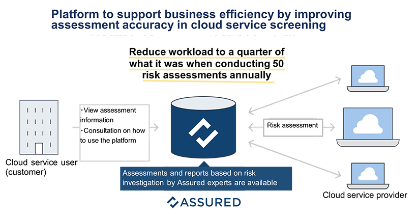 Platform to support business efficiency by improving assessment accuracy in cloud service screening