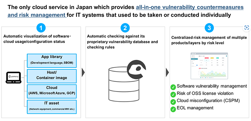 The only cloud service in Japan which provides all-in-one vulnerability countermeasures and risk management for IT systems that used to be taken or conducted individually