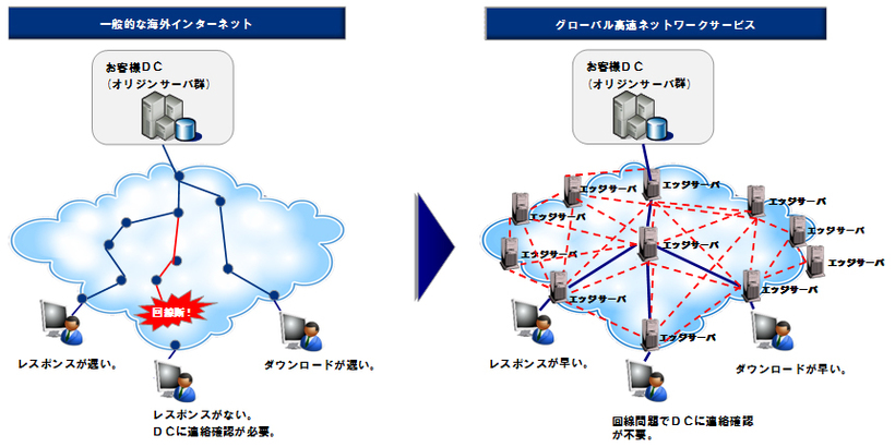 グローバル高速ネットワークサービスのイメージ図