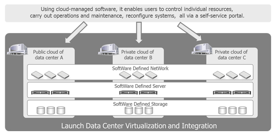 Virtual integration and software-based control of data centers in remote locations
