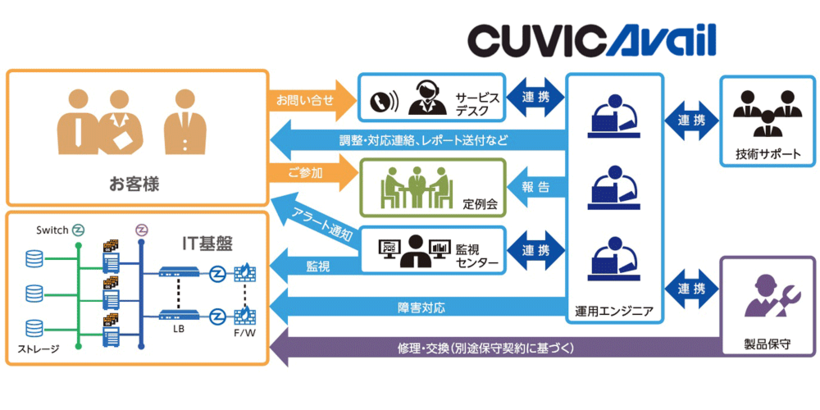 CUVICAvail提供イメージ図