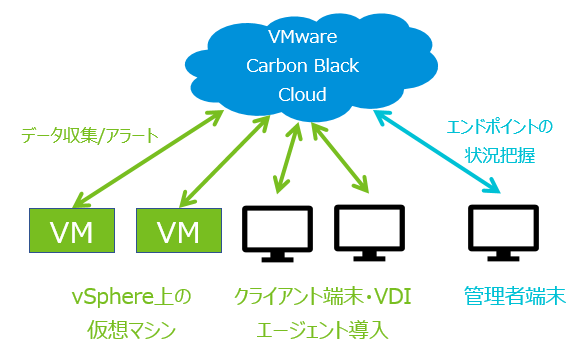 VMware Carbon Black Cloud