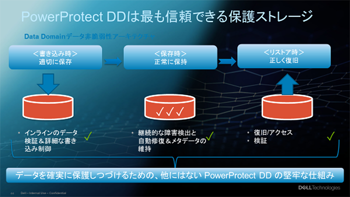 PowerProtect DDは最も信頼できる保護ストレージ