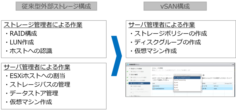 vCuveによるシンプル運用