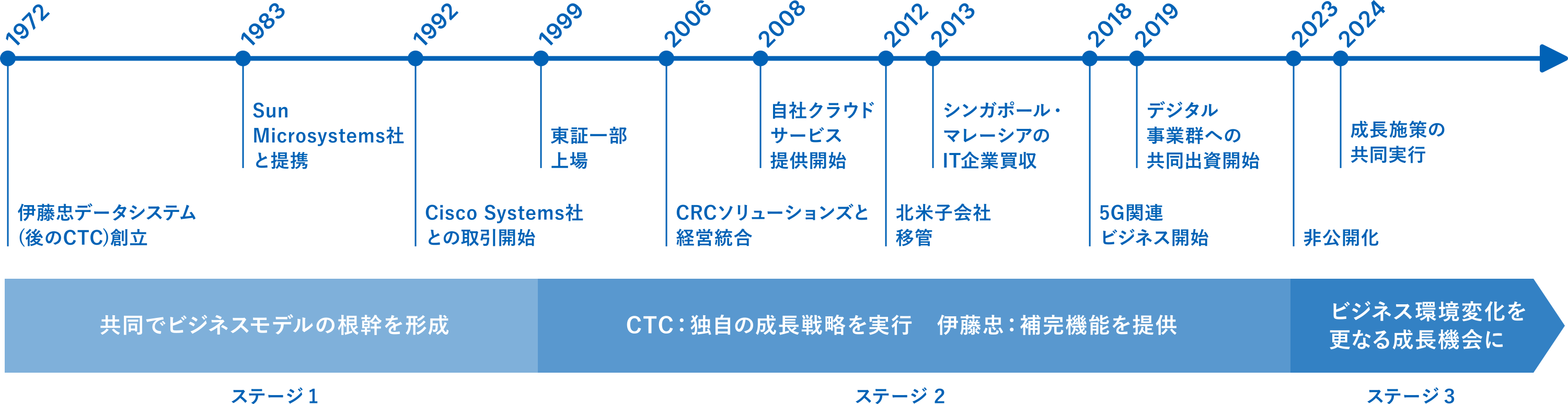 伊藤忠とCTCの成長の歩み