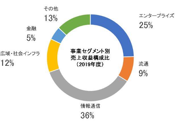 事業セグメント別売上収益構成比(2019年度)
エンタープライズ 25%
流通 9%
情報通信 36%
広域・社会インフラ 12%
金融 5%
その他 13%