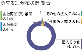 所有者別分布状況