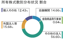 所有株式数別分布状況