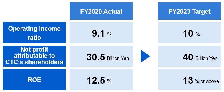
                    FY2023 Quantitative Targets:
                    Operating income ratio: 10%,
                    Net profit attributable to CTC's shareholders: 40Billion Yen,
                    ROE: 13% or above
                  