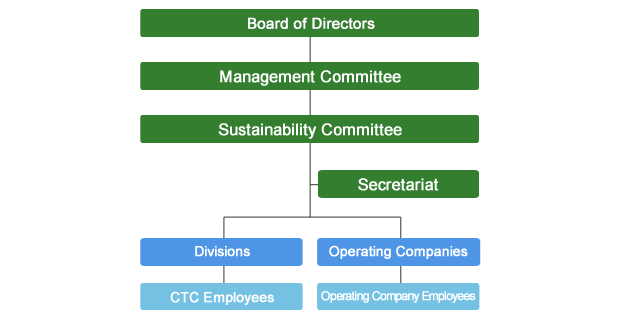 CSR Promotion Structure