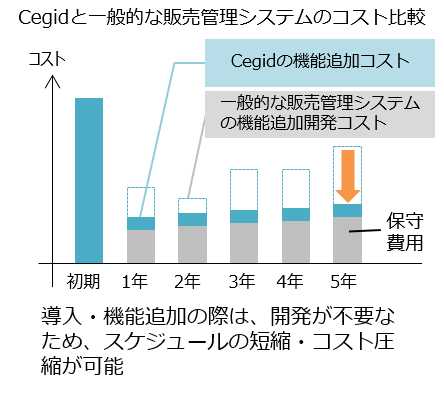 Cegid導入時コスト比較