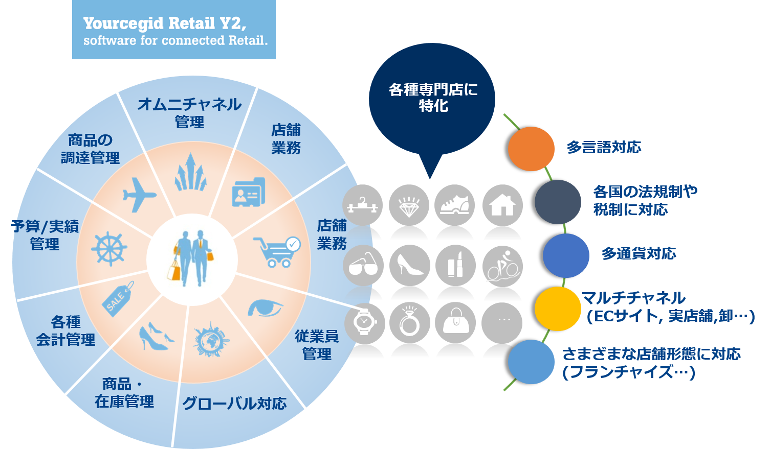Yourcegid Retail Y2 機能概要