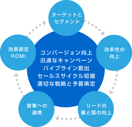 Eloquaを用いたマーケティング・オートメーションのアプローチ