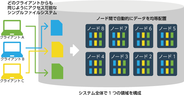 ノード負荷を自動分散