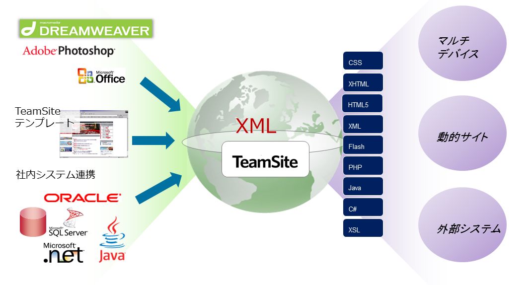 TeamSite全体概要