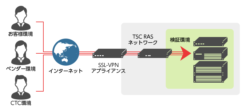 SSL-VPN RASのご利用イメージ