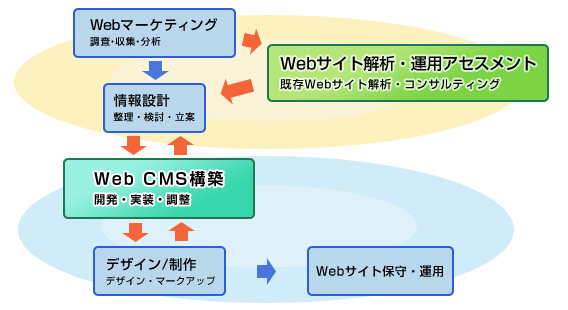 CMS構築・企業サイト構築時のサービスイメージ