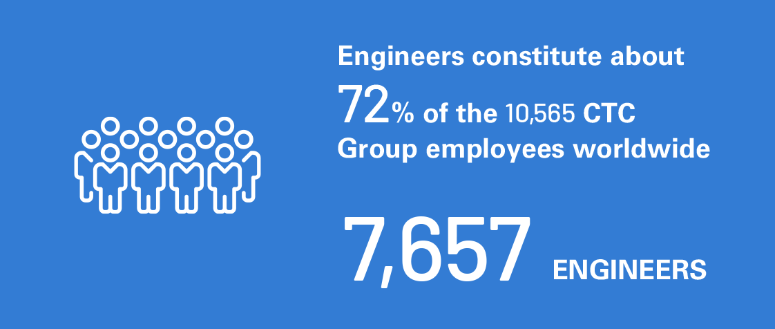 6,700 ENGINEERS - Engineers constitute about 72% of the 9,300 CTC Group employees worldwide