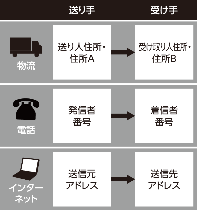 物流と通信の送受信の仕組み