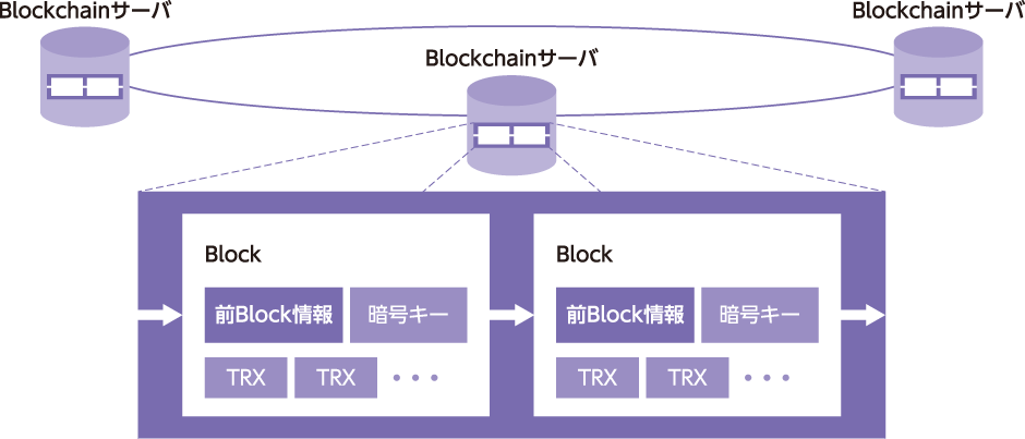 Blockchain概念図