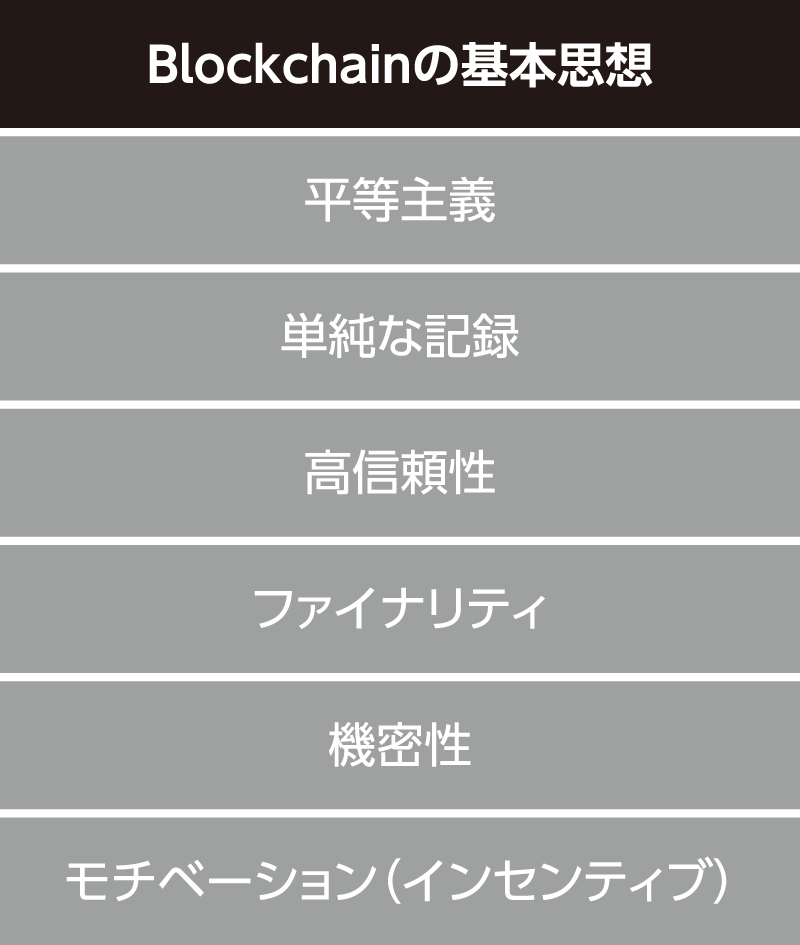 Blockchainの基本思想