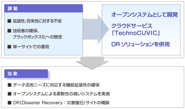 課題と効果