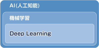 ディープラーニングの位置づけ