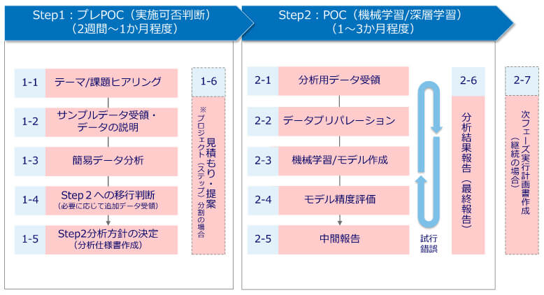 CTC AI POCサービスの概要