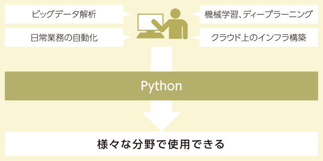 「Python」の活用シーン