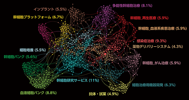 Quid Opusによる人工知能の技術を用いたテキスト情報を解析・可視化した例