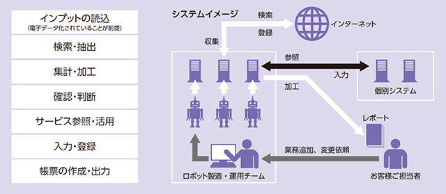 一般的なRPAソフトウェアの機能