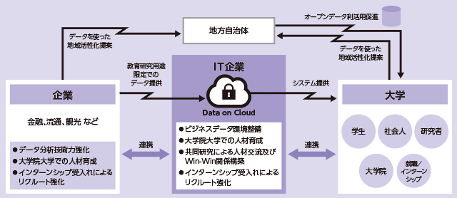 課題解決のための産学連携モデル