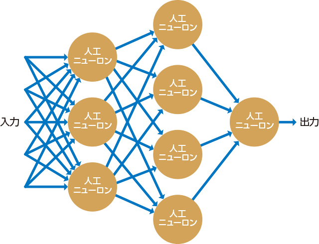 図2 単純化したニューラルネットワークの概念図
