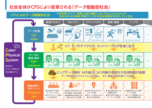 Figure 1　社会全体がCPSにより変革される「データ駆動型社会」