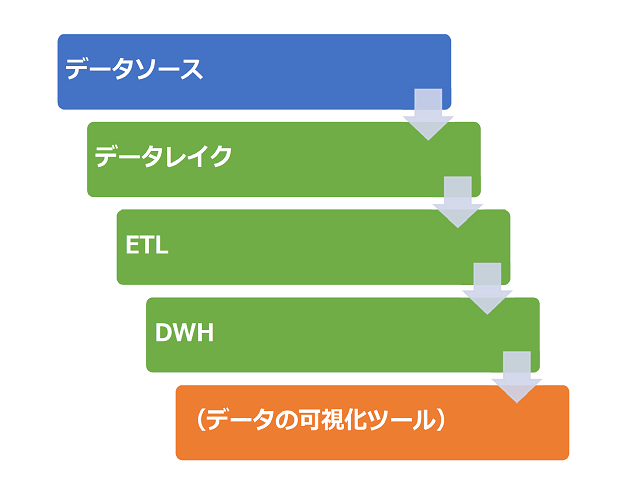 Figure 2　データレイク環境に必要なコンポーネント