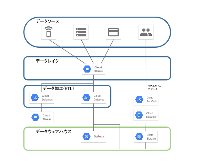 Figure 3　GCPを使ったデータレイクの構成例