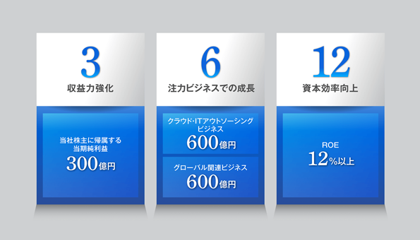 CTCの2020年度の定量目標